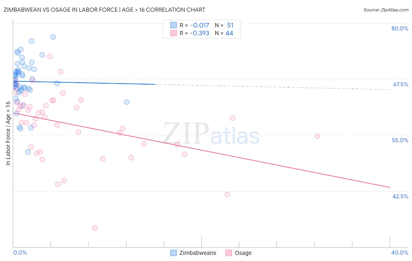Zimbabwean vs Osage In Labor Force | Age > 16