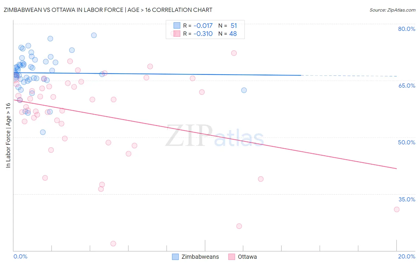 Zimbabwean vs Ottawa In Labor Force | Age > 16