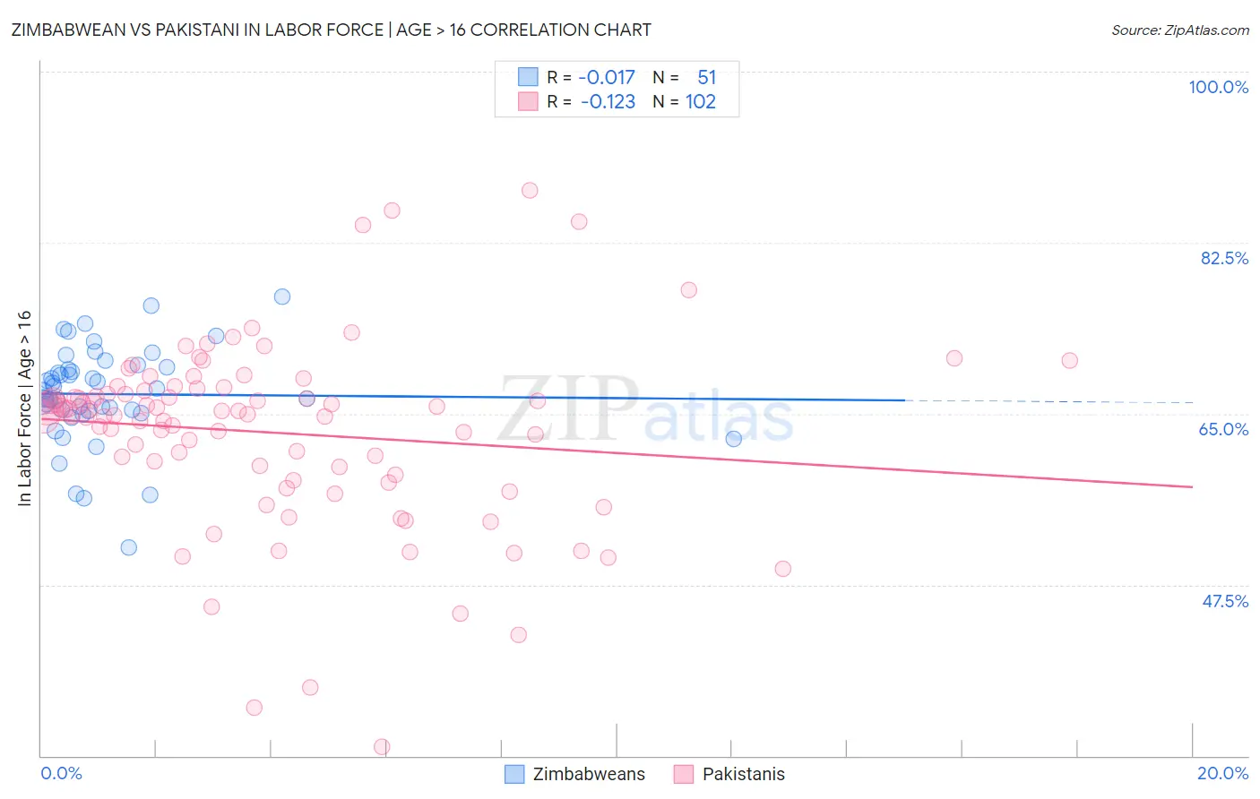 Zimbabwean vs Pakistani In Labor Force | Age > 16