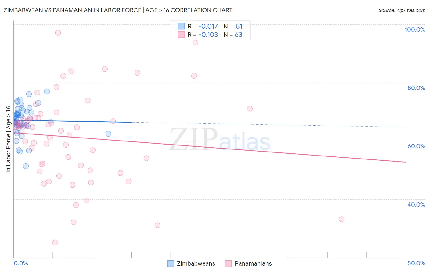 Zimbabwean vs Panamanian In Labor Force | Age > 16