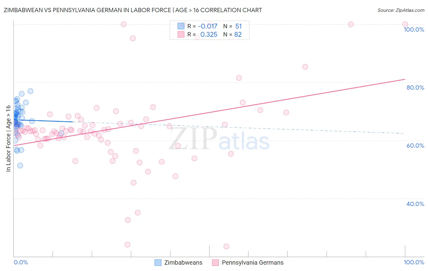Zimbabwean vs Pennsylvania German In Labor Force | Age > 16