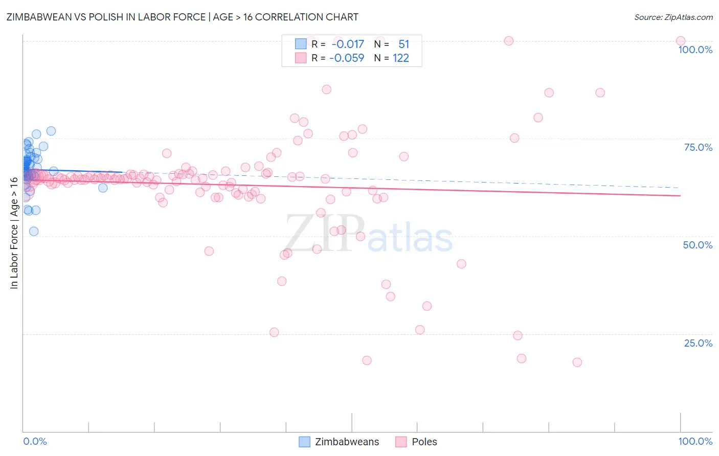 Zimbabwean vs Polish In Labor Force | Age > 16