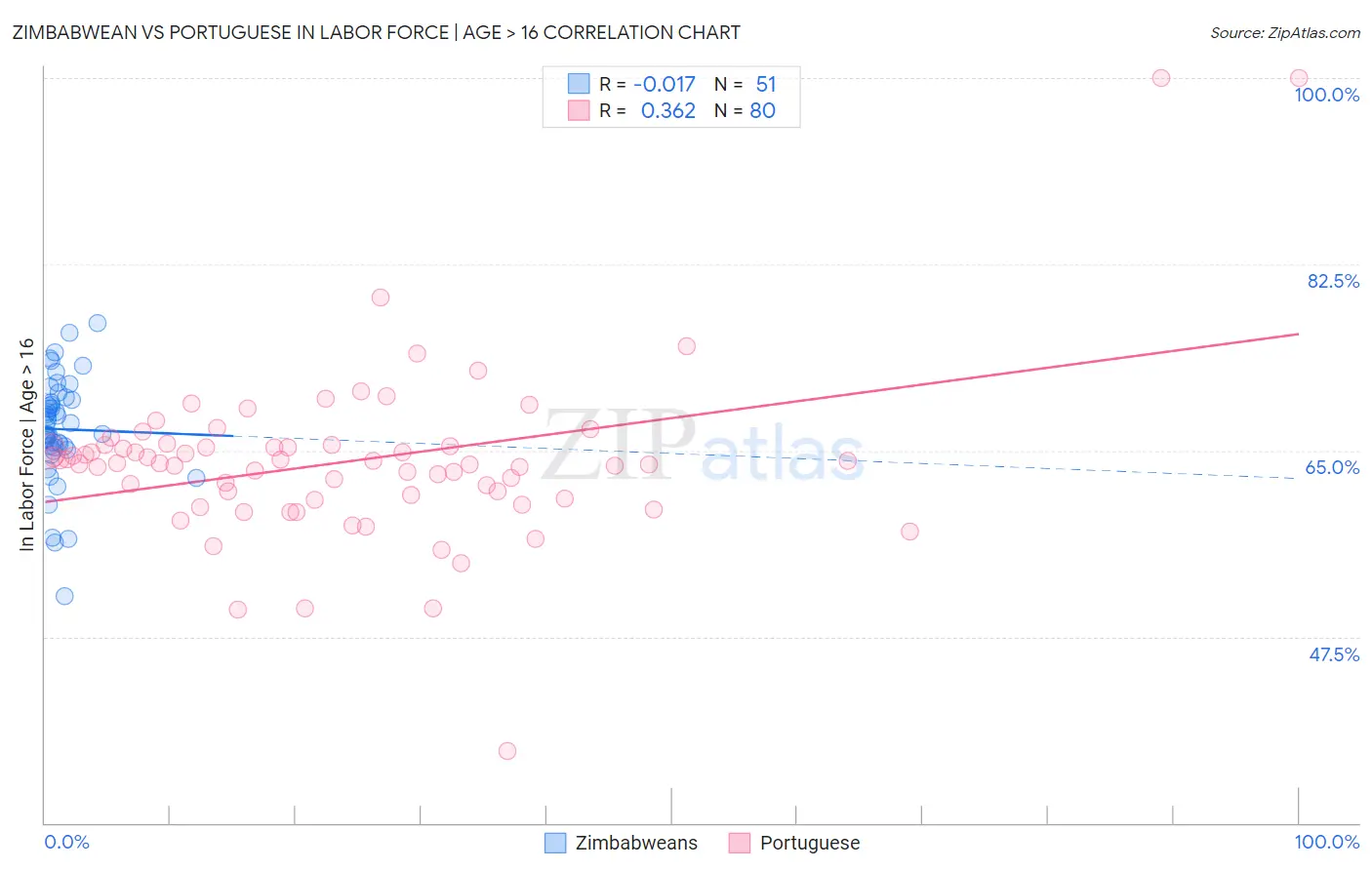 Zimbabwean vs Portuguese In Labor Force | Age > 16