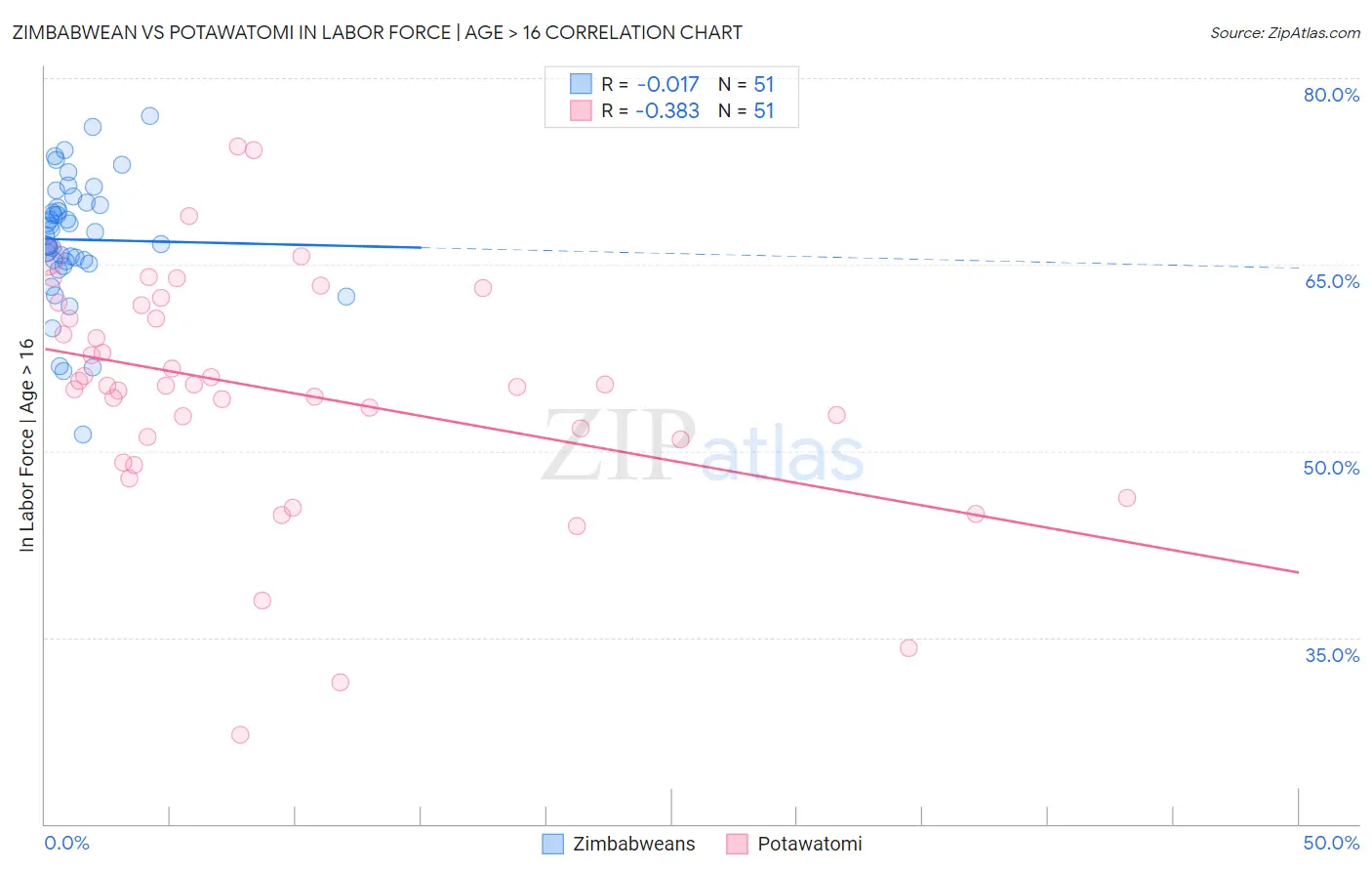 Zimbabwean vs Potawatomi In Labor Force | Age > 16