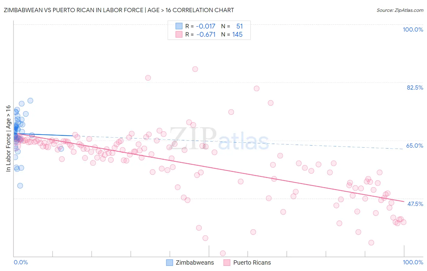 Zimbabwean vs Puerto Rican In Labor Force | Age > 16