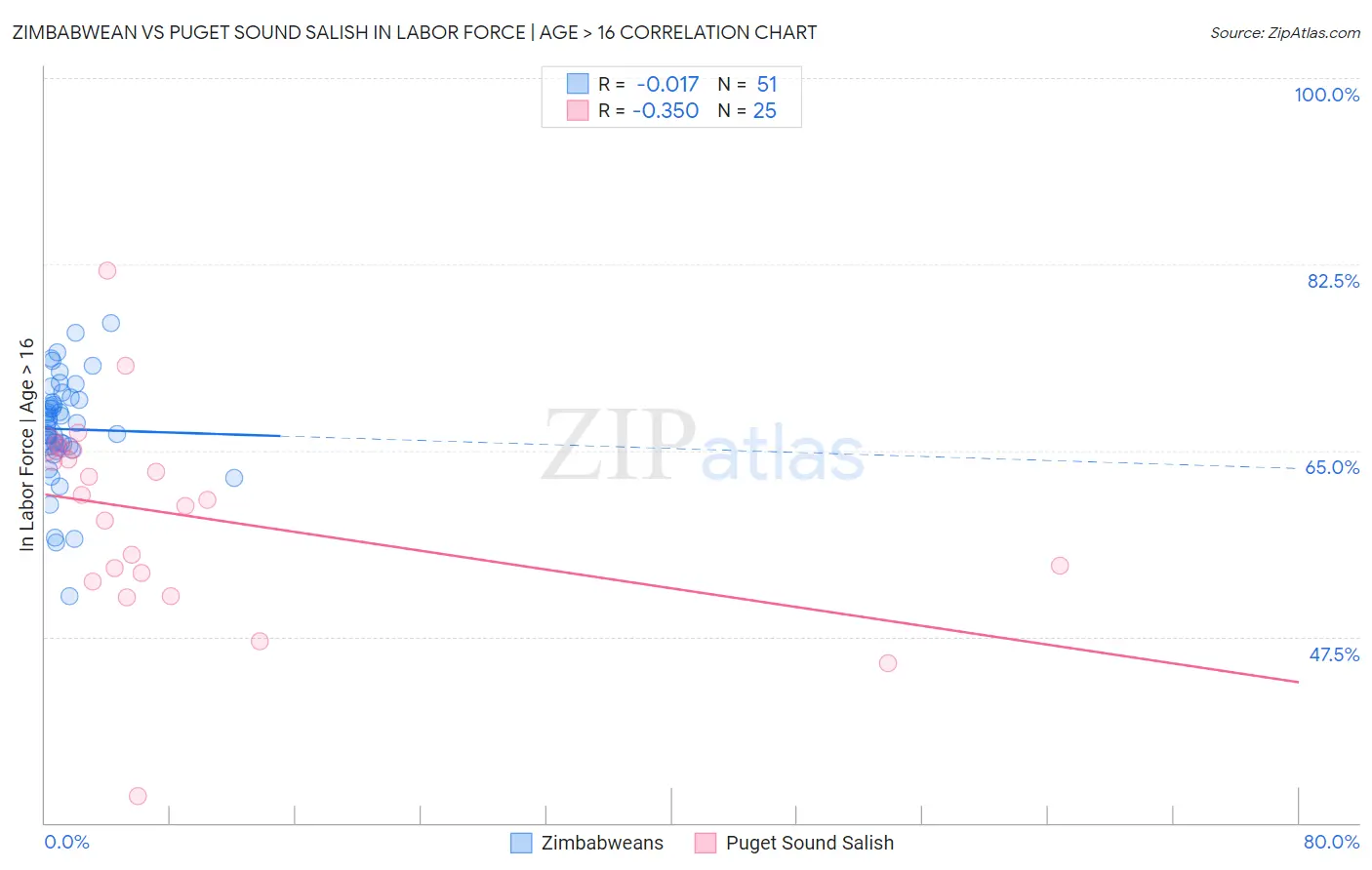 Zimbabwean vs Puget Sound Salish In Labor Force | Age > 16