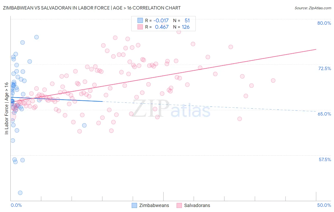 Zimbabwean vs Salvadoran In Labor Force | Age > 16