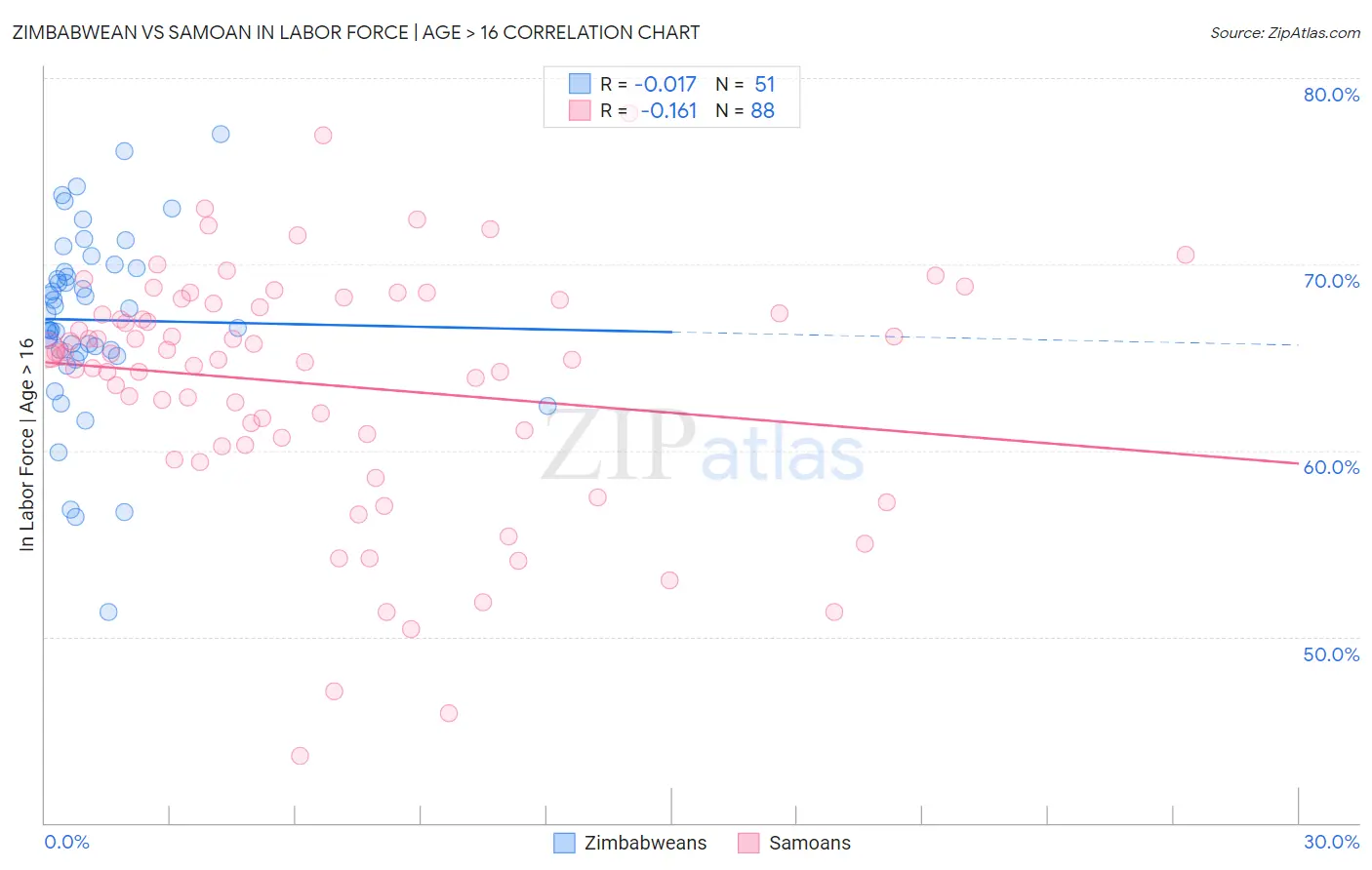 Zimbabwean vs Samoan In Labor Force | Age > 16