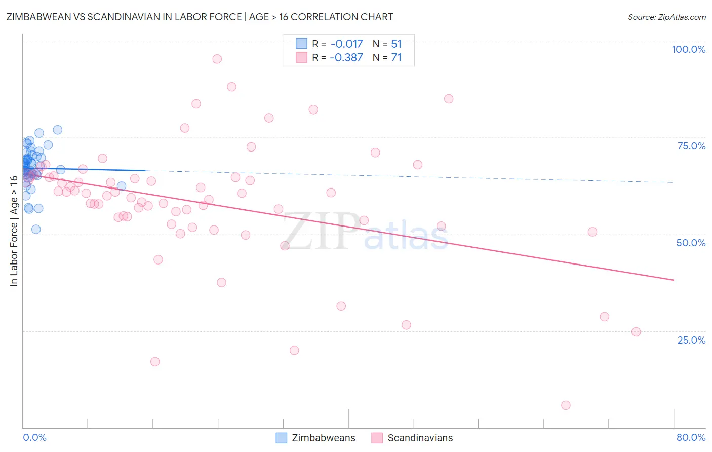 Zimbabwean vs Scandinavian In Labor Force | Age > 16