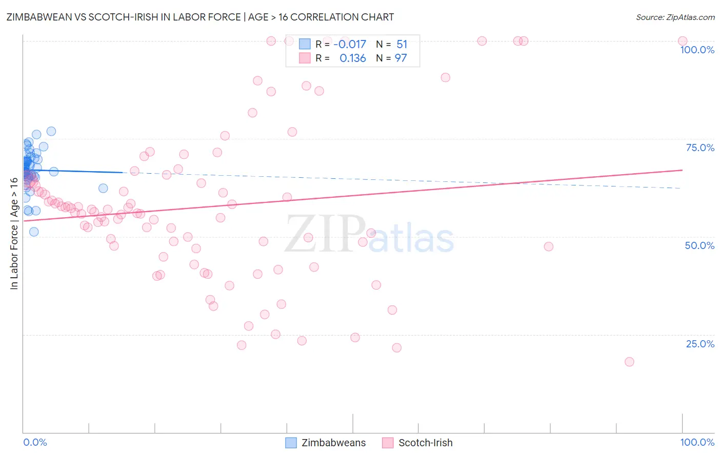 Zimbabwean vs Scotch-Irish In Labor Force | Age > 16