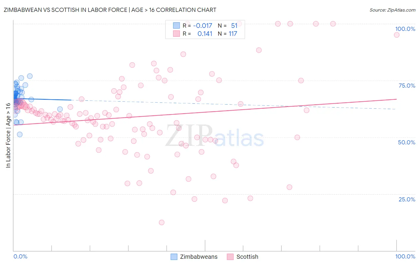 Zimbabwean vs Scottish In Labor Force | Age > 16