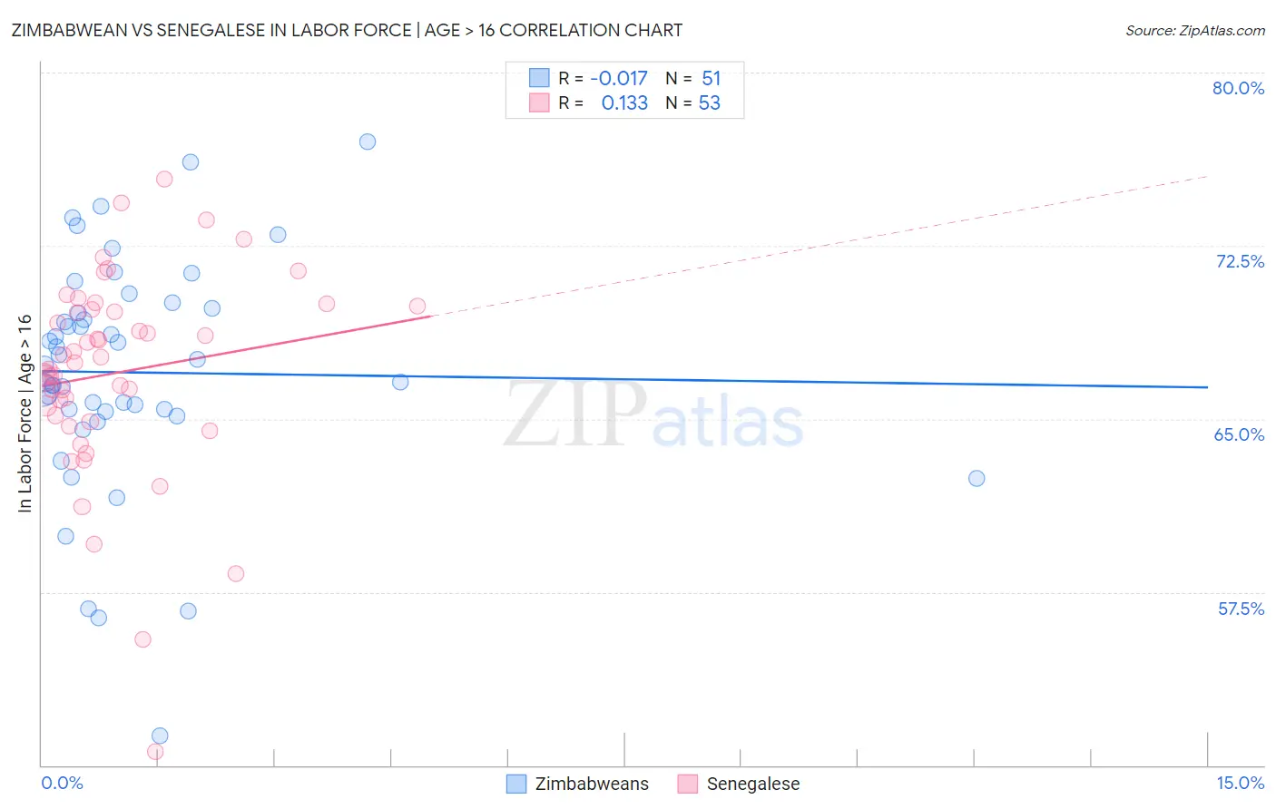 Zimbabwean vs Senegalese In Labor Force | Age > 16