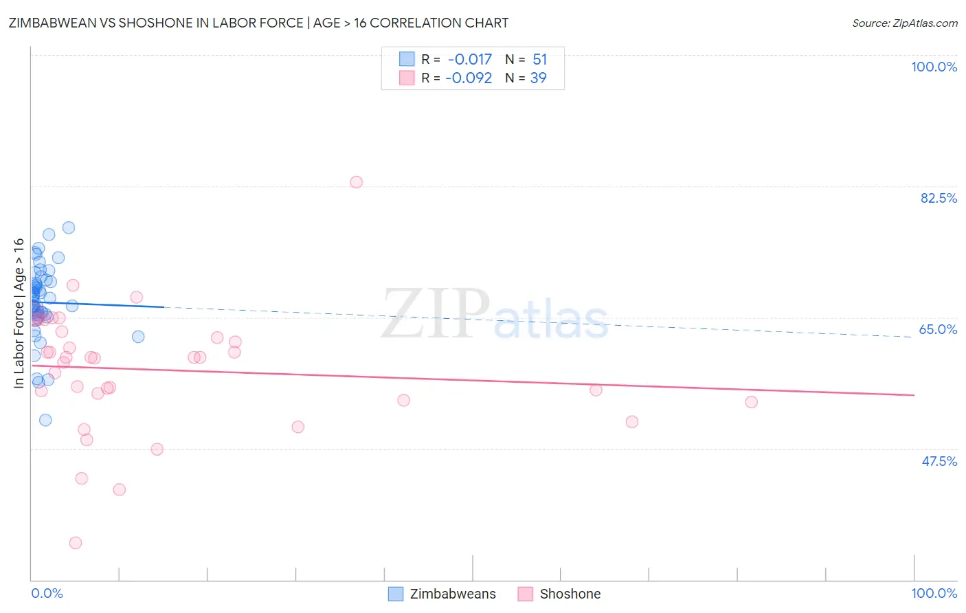 Zimbabwean vs Shoshone In Labor Force | Age > 16