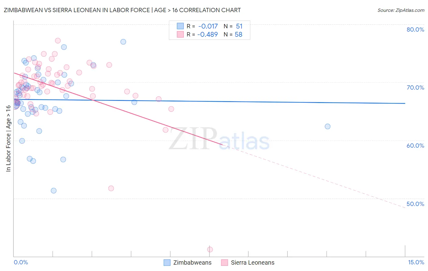 Zimbabwean vs Sierra Leonean In Labor Force | Age > 16