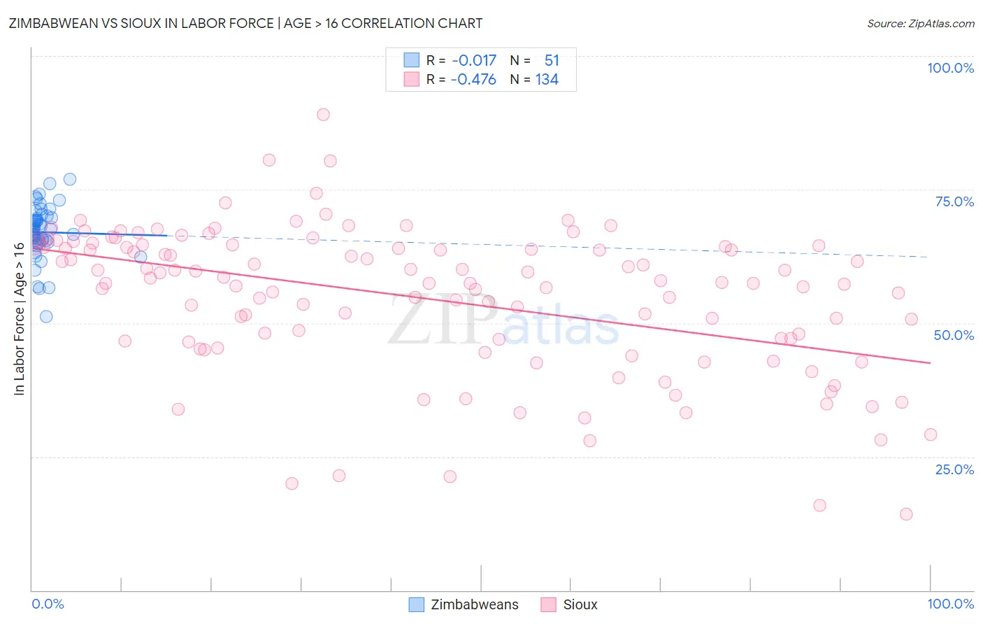 Zimbabwean vs Sioux In Labor Force | Age > 16