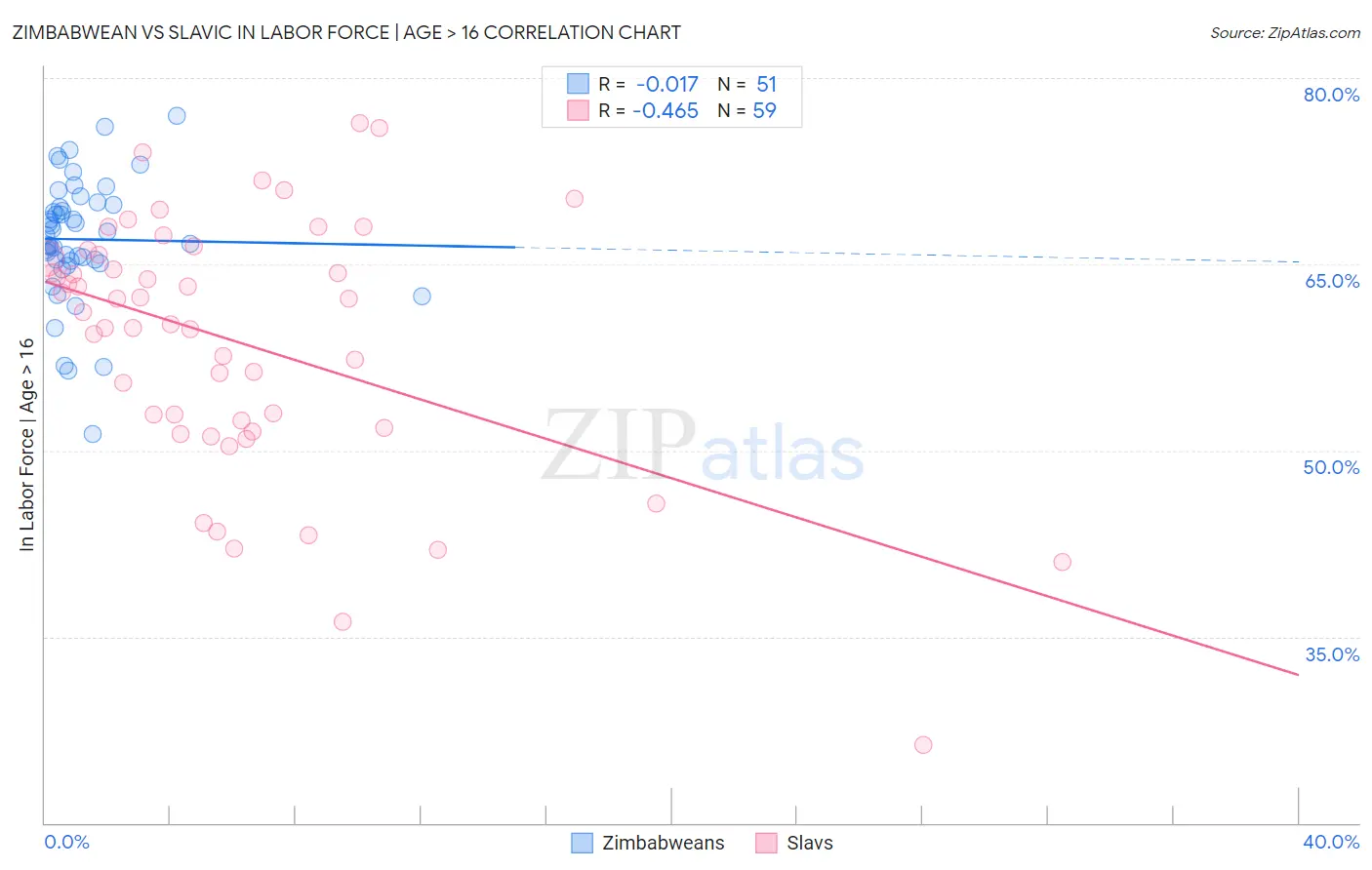 Zimbabwean vs Slavic In Labor Force | Age > 16