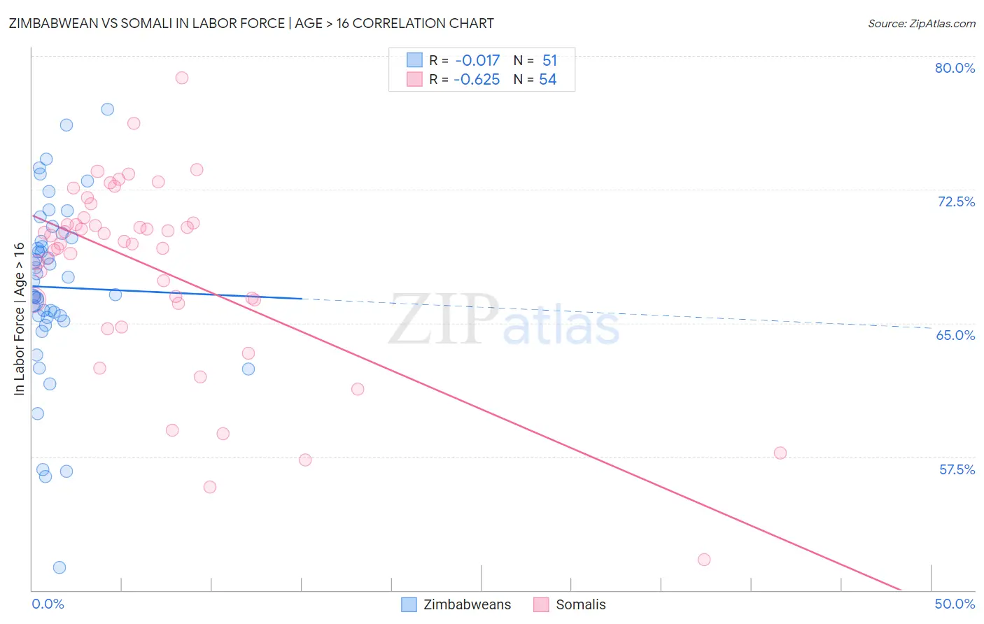 Zimbabwean vs Somali In Labor Force | Age > 16