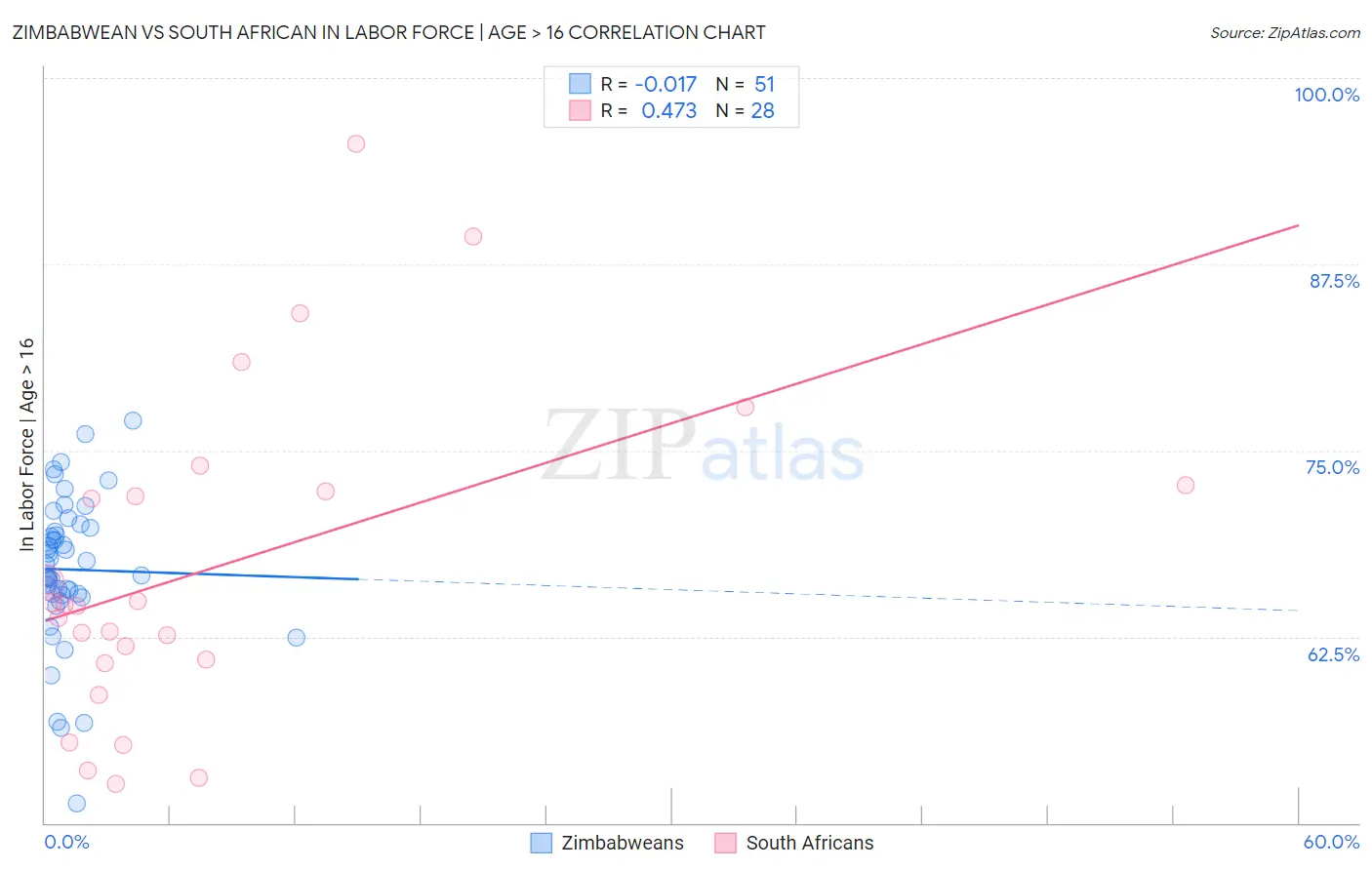 Zimbabwean vs South African In Labor Force | Age > 16