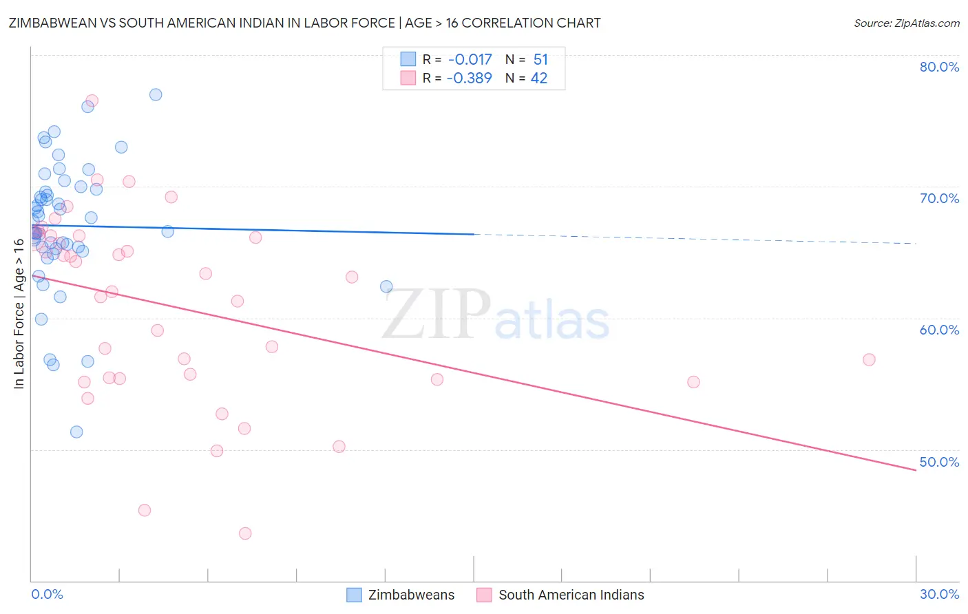 Zimbabwean vs South American Indian In Labor Force | Age > 16