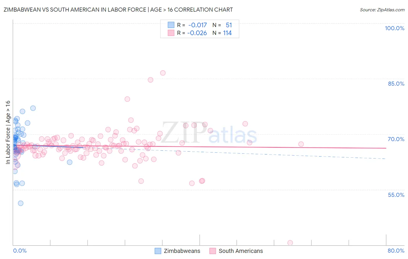 Zimbabwean vs South American In Labor Force | Age > 16