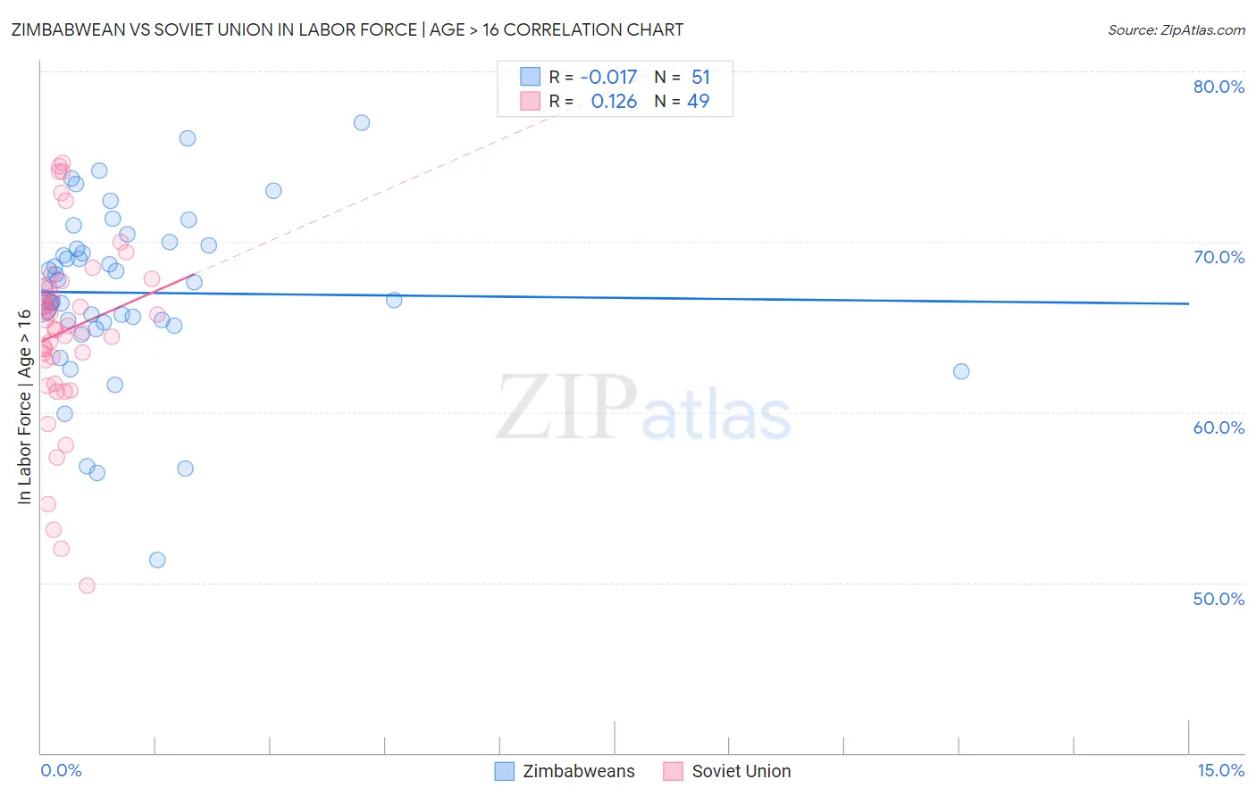 Zimbabwean vs Soviet Union In Labor Force | Age > 16