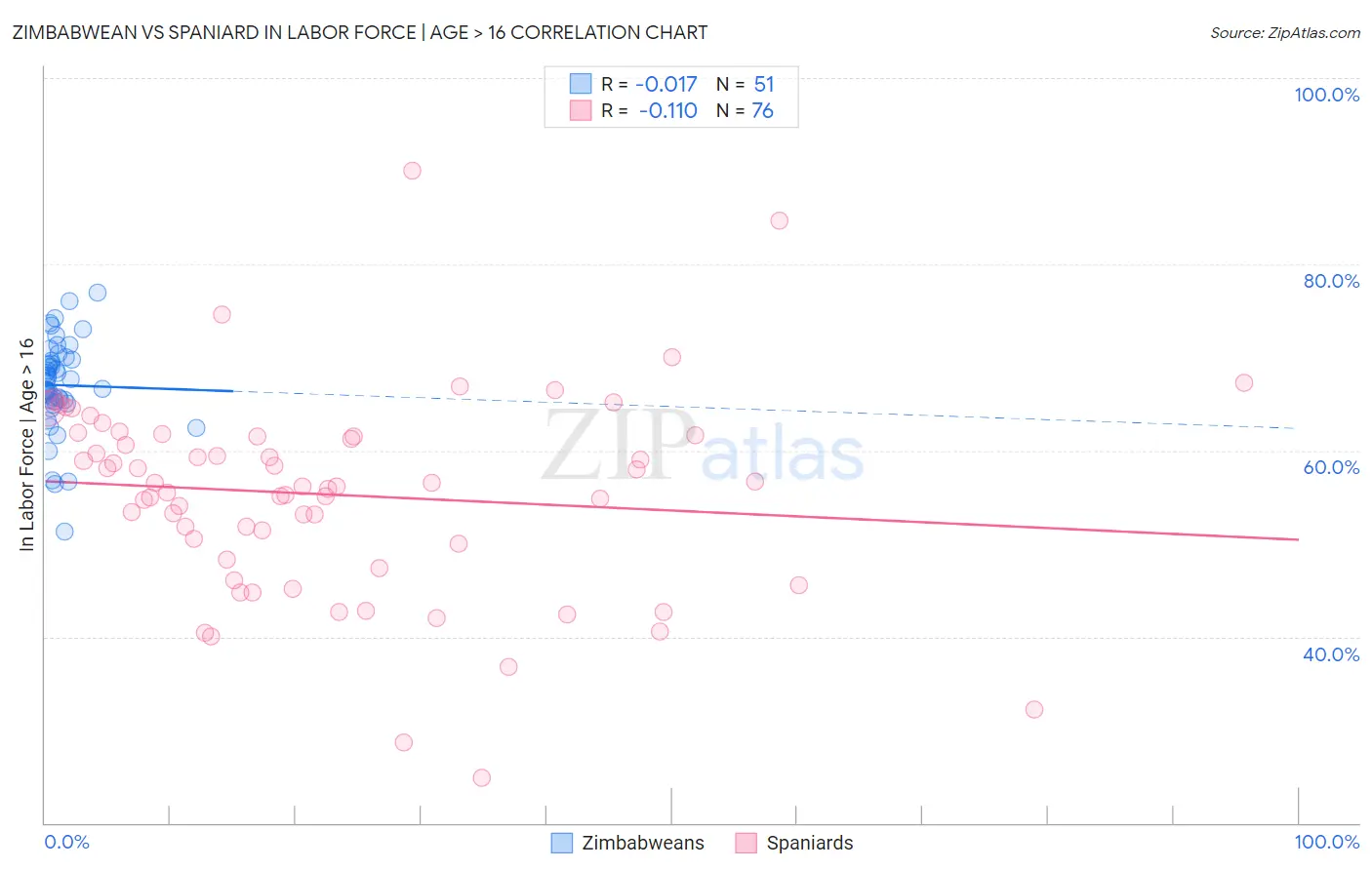Zimbabwean vs Spaniard In Labor Force | Age > 16