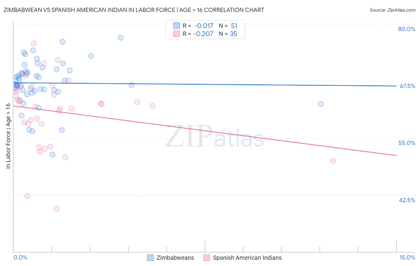 Zimbabwean vs Spanish American Indian In Labor Force | Age > 16