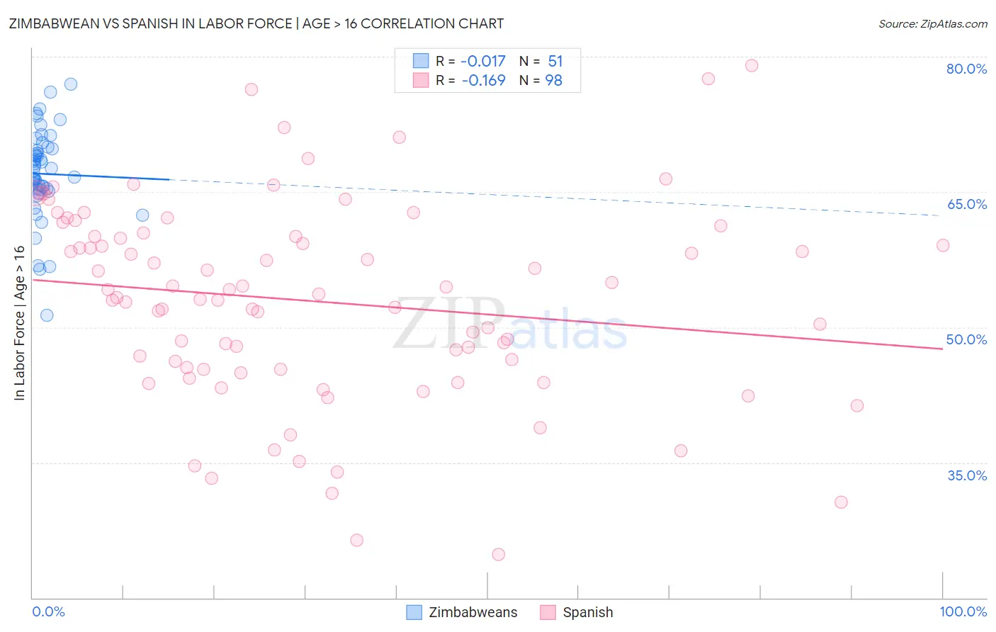 Zimbabwean vs Spanish In Labor Force | Age > 16