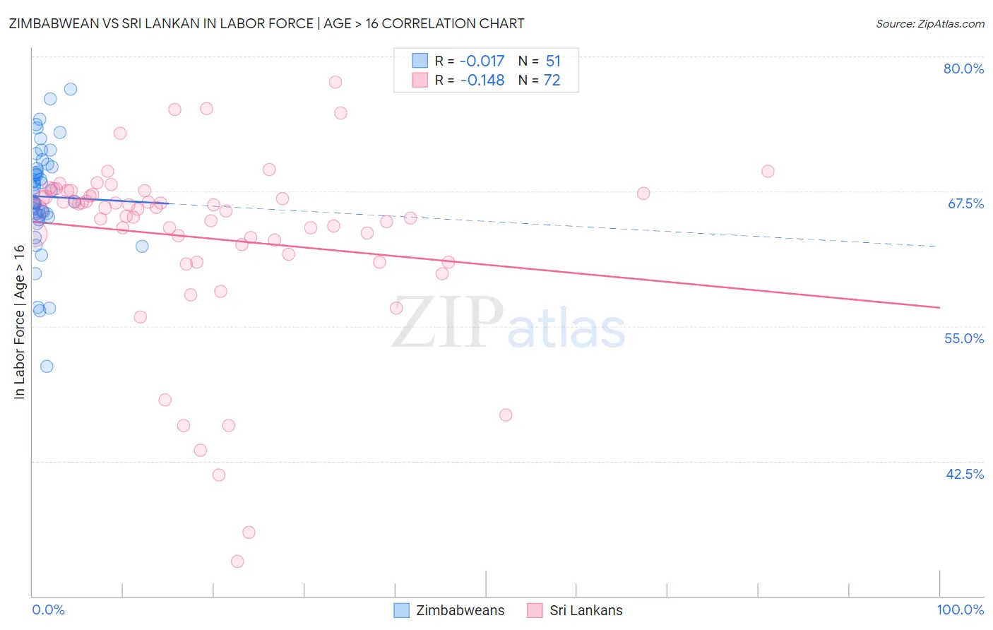 Zimbabwean vs Sri Lankan In Labor Force | Age > 16