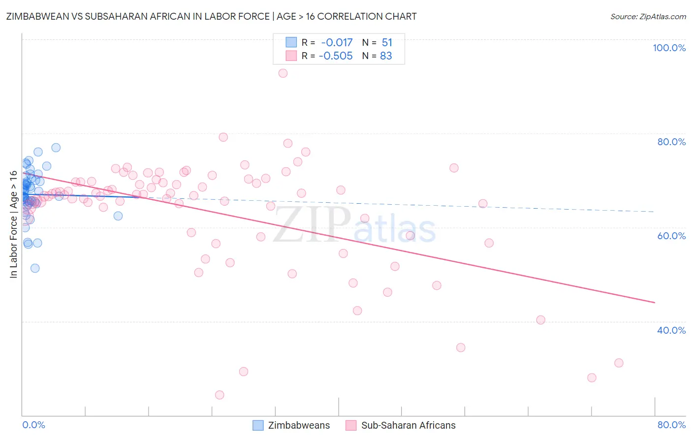 Zimbabwean vs Subsaharan African In Labor Force | Age > 16