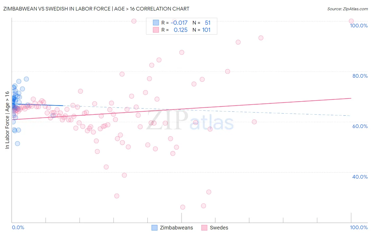 Zimbabwean vs Swedish In Labor Force | Age > 16