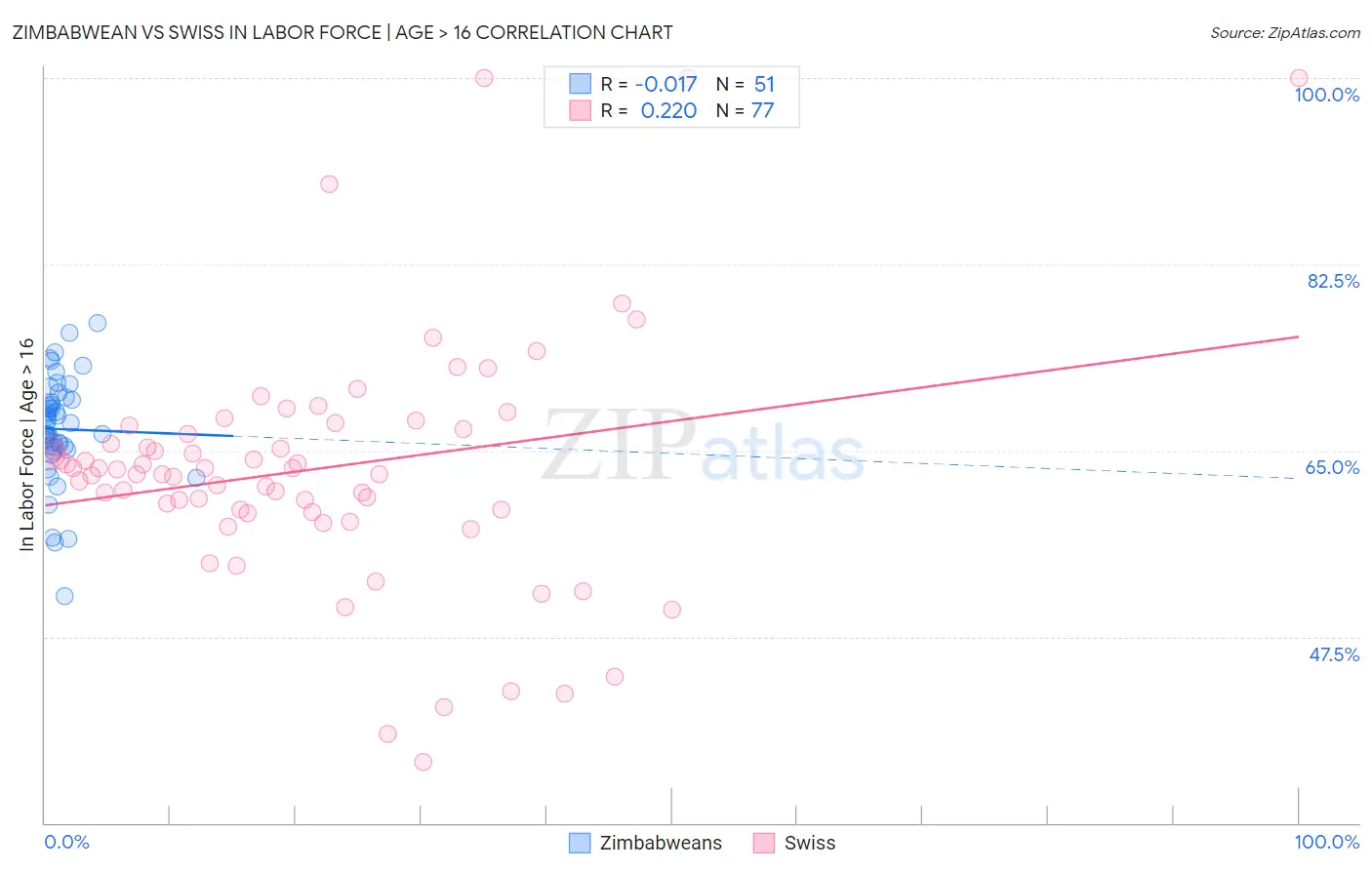 Zimbabwean vs Swiss In Labor Force | Age > 16