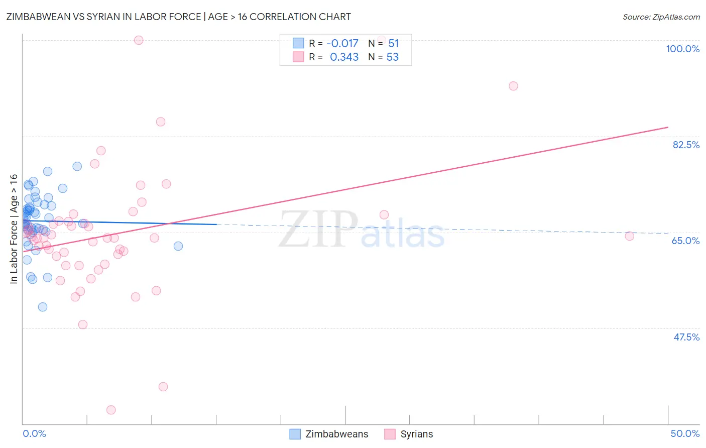 Zimbabwean vs Syrian In Labor Force | Age > 16