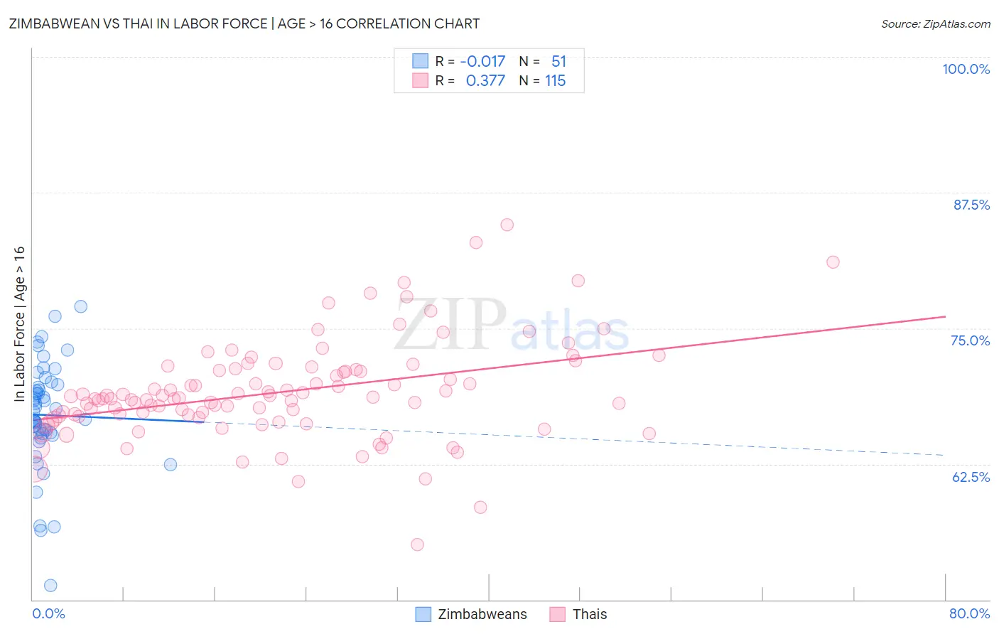 Zimbabwean vs Thai In Labor Force | Age > 16