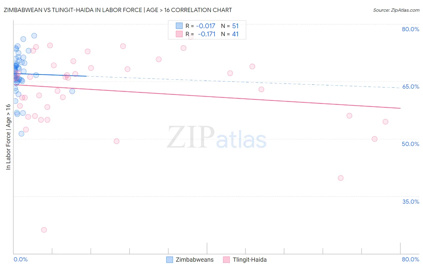 Zimbabwean vs Tlingit-Haida In Labor Force | Age > 16