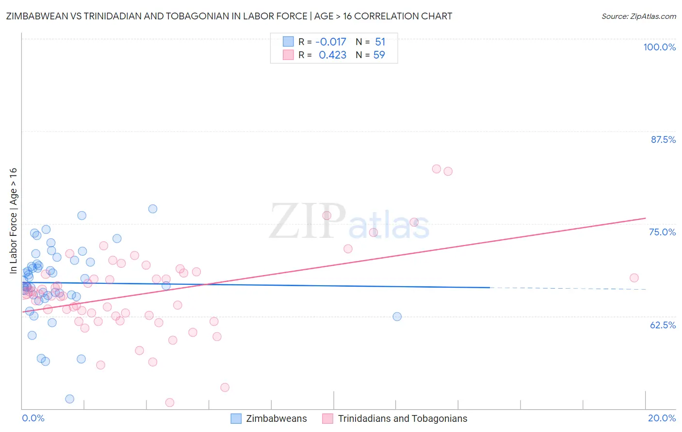 Zimbabwean vs Trinidadian and Tobagonian In Labor Force | Age > 16