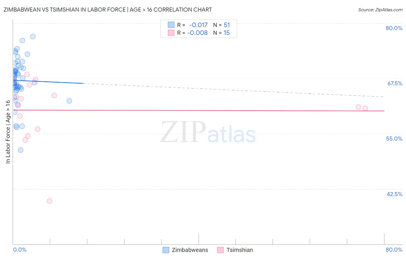 Zimbabwean vs Tsimshian In Labor Force | Age > 16