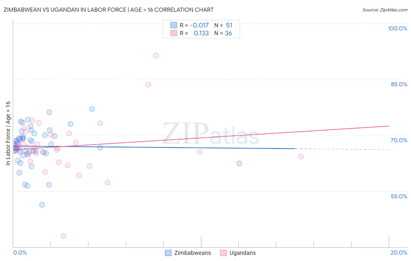 Zimbabwean vs Ugandan In Labor Force | Age > 16