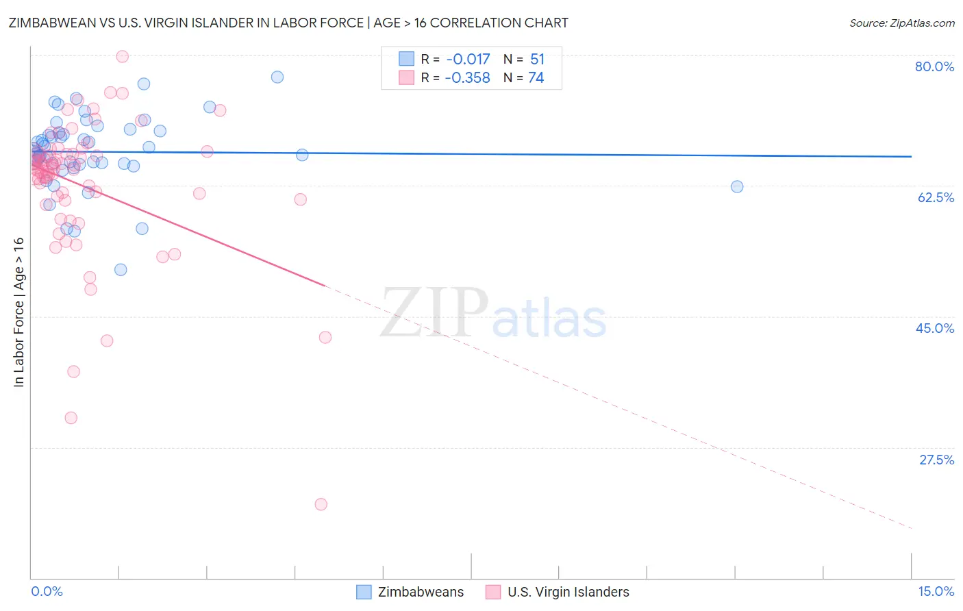 Zimbabwean vs U.S. Virgin Islander In Labor Force | Age > 16