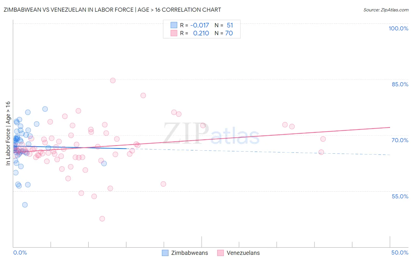 Zimbabwean vs Venezuelan In Labor Force | Age > 16