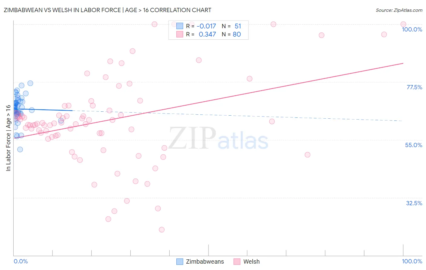 Zimbabwean vs Welsh In Labor Force | Age > 16