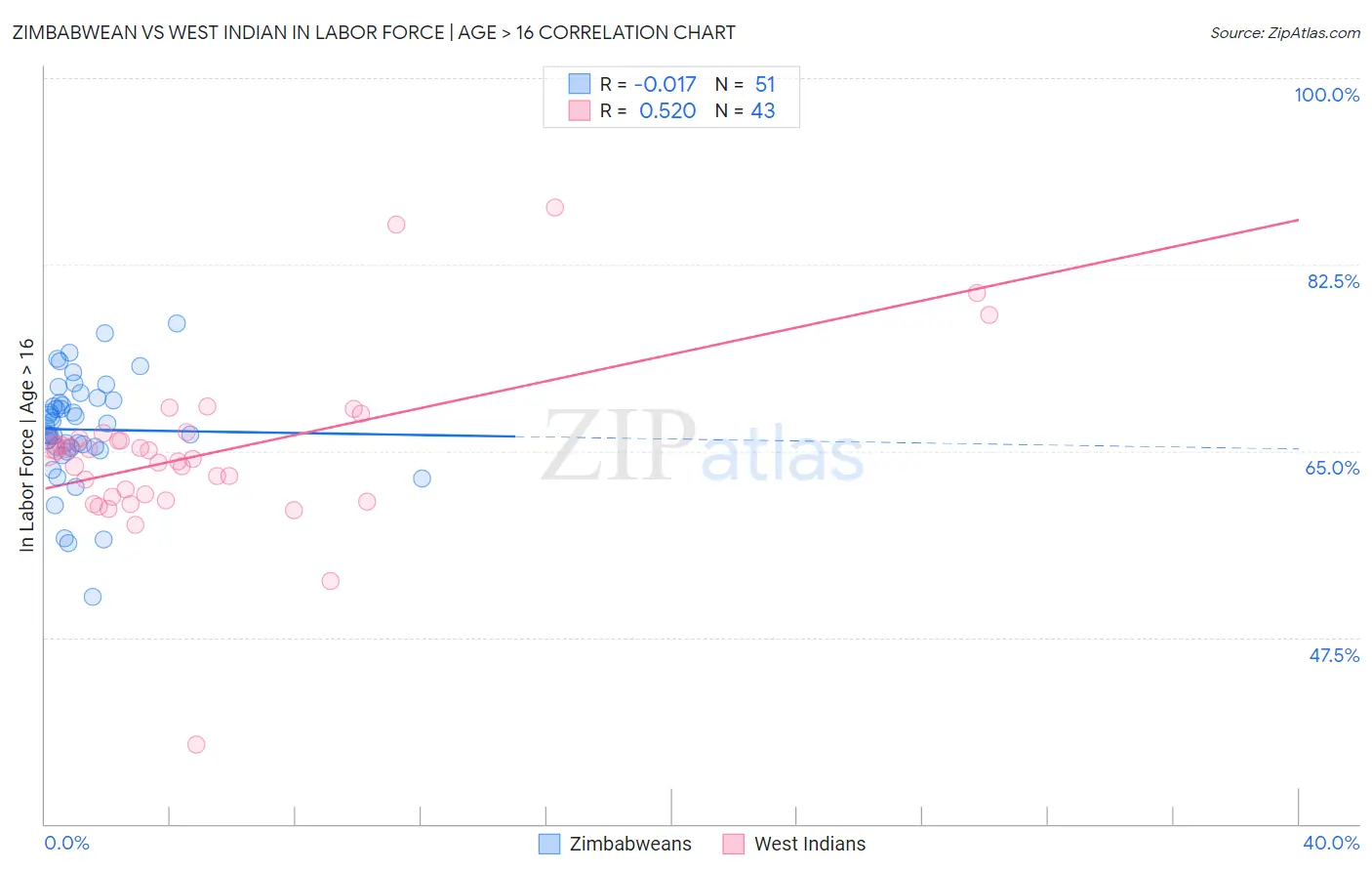 Zimbabwean vs West Indian In Labor Force | Age > 16