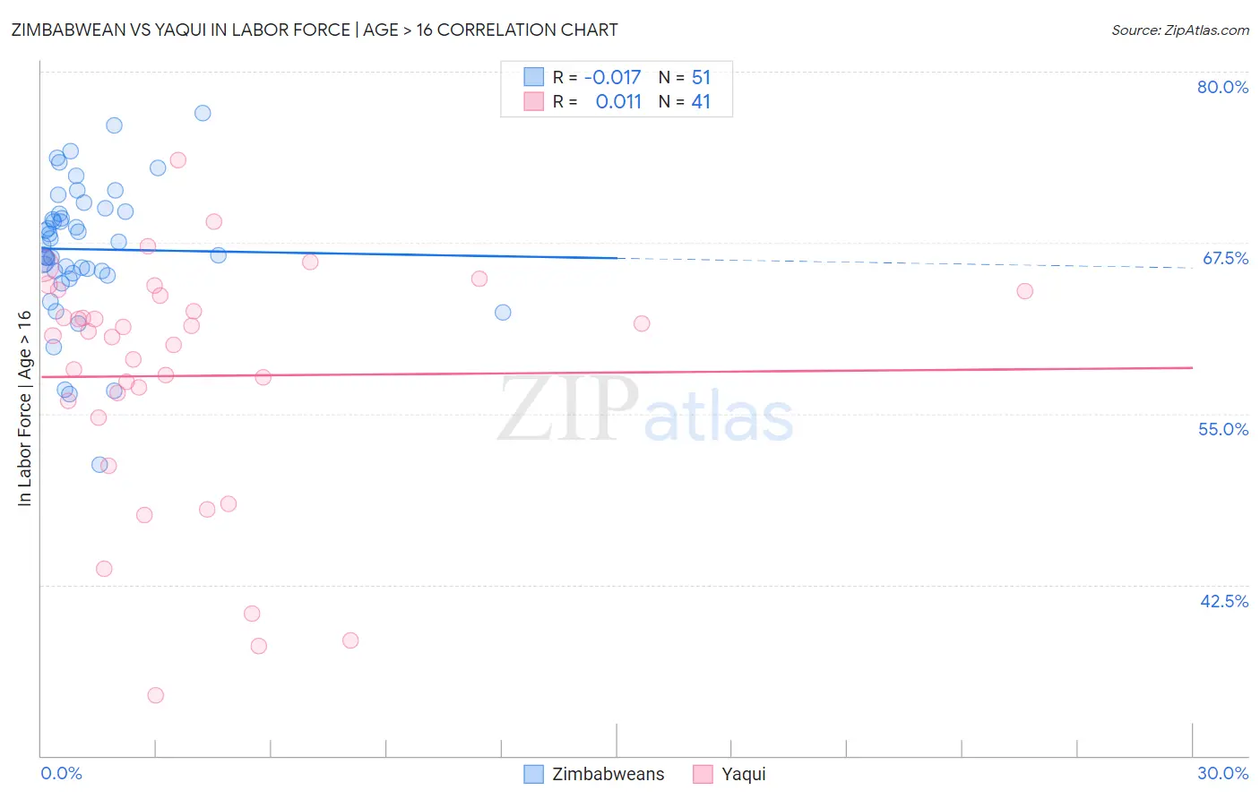 Zimbabwean vs Yaqui In Labor Force | Age > 16