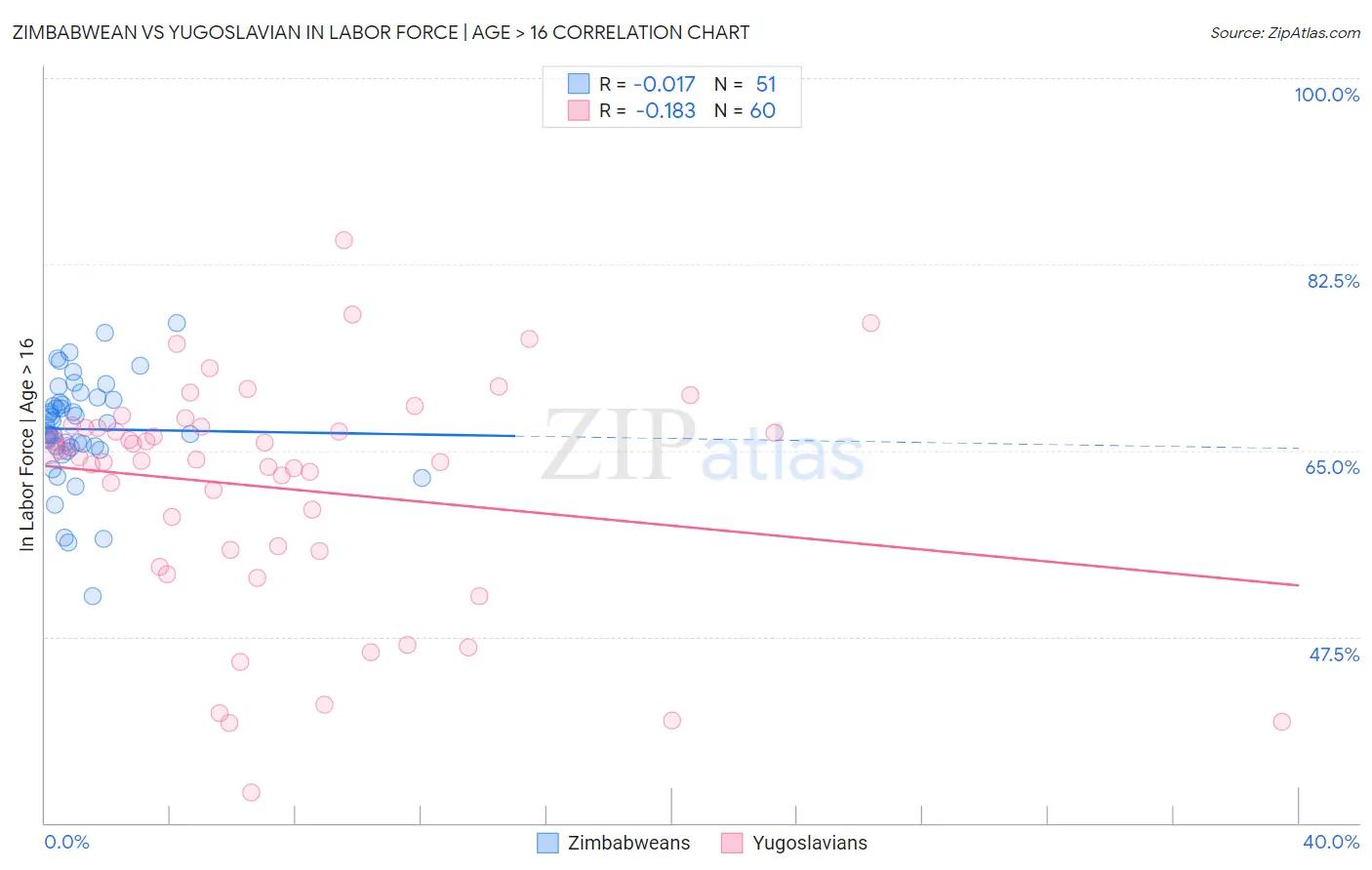 Zimbabwean vs Yugoslavian In Labor Force | Age > 16