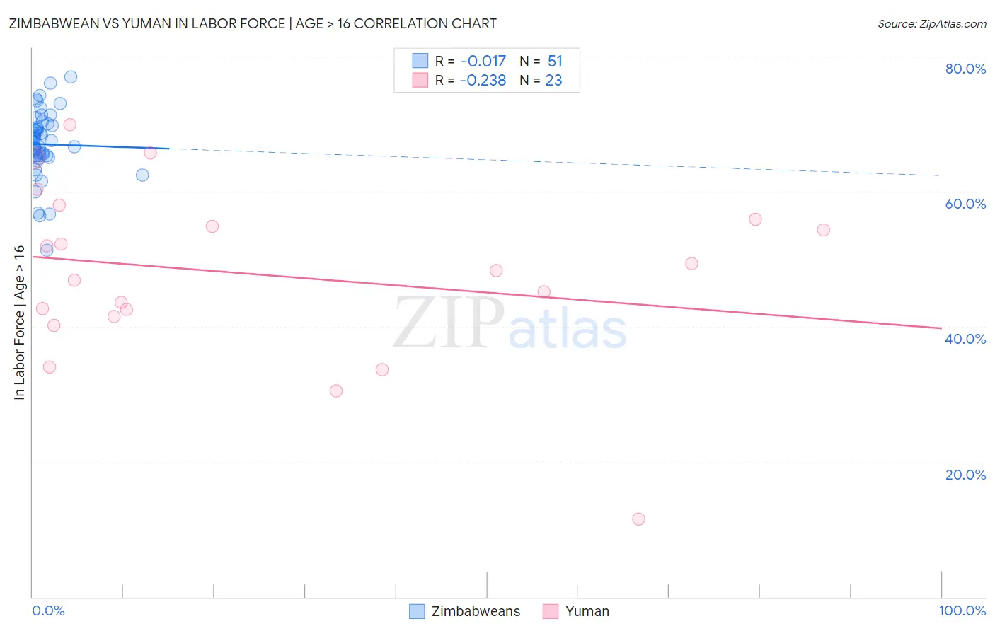 Zimbabwean vs Yuman In Labor Force | Age > 16