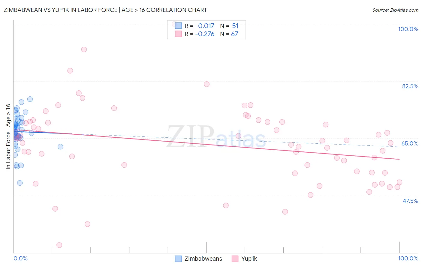 Zimbabwean vs Yup'ik In Labor Force | Age > 16
