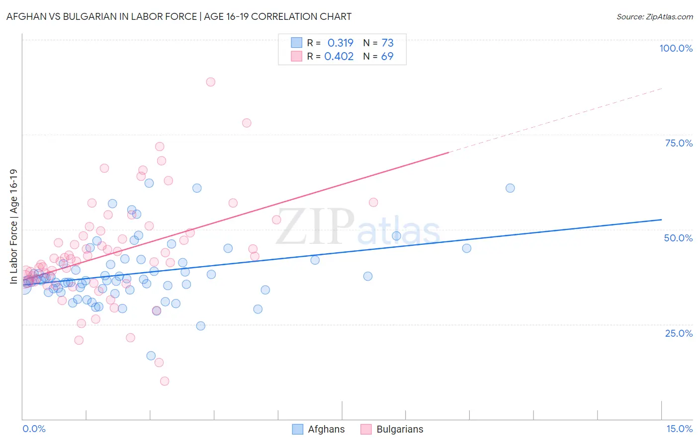 Afghan vs Bulgarian In Labor Force | Age 16-19