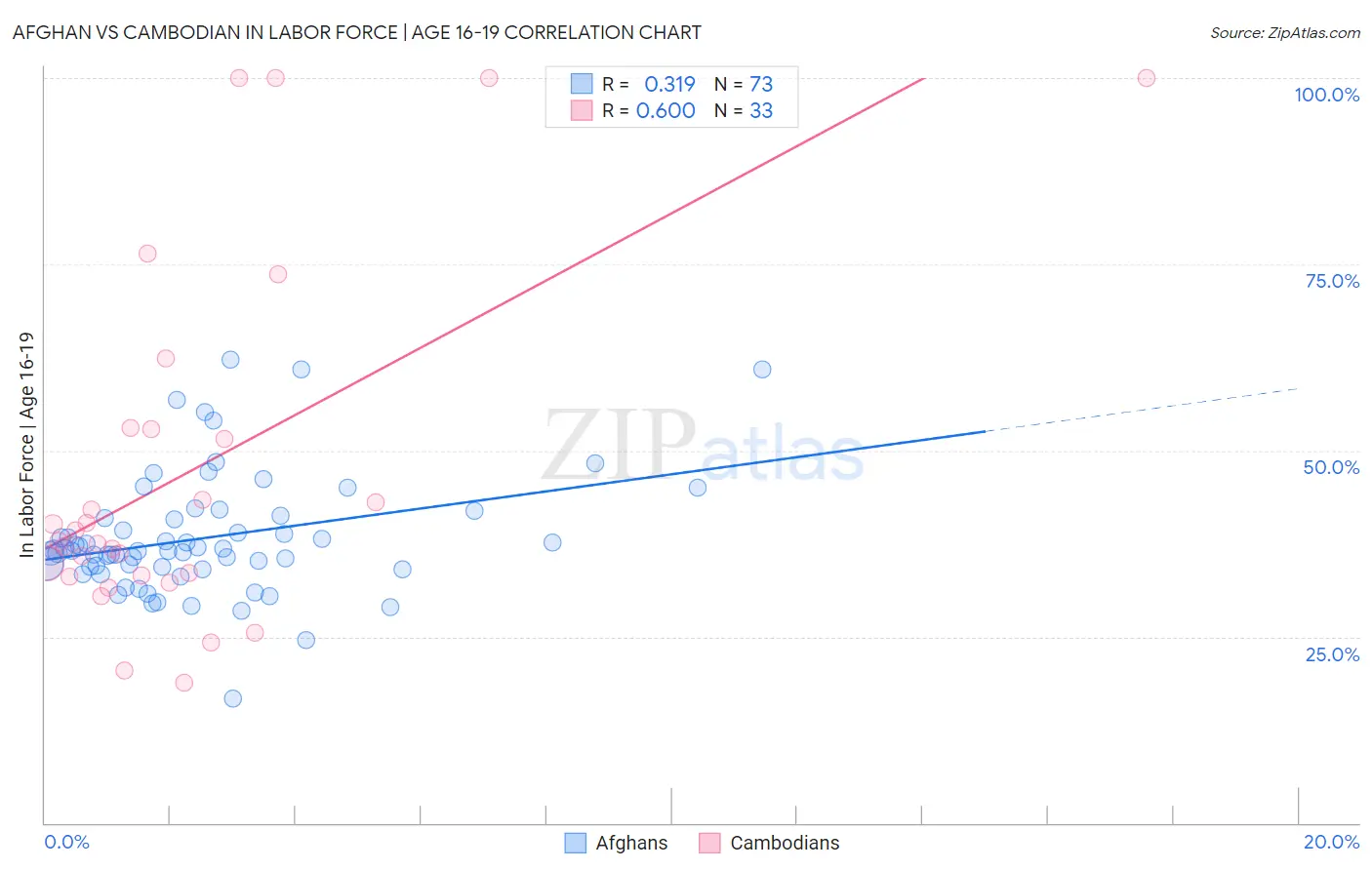 Afghan vs Cambodian In Labor Force | Age 16-19