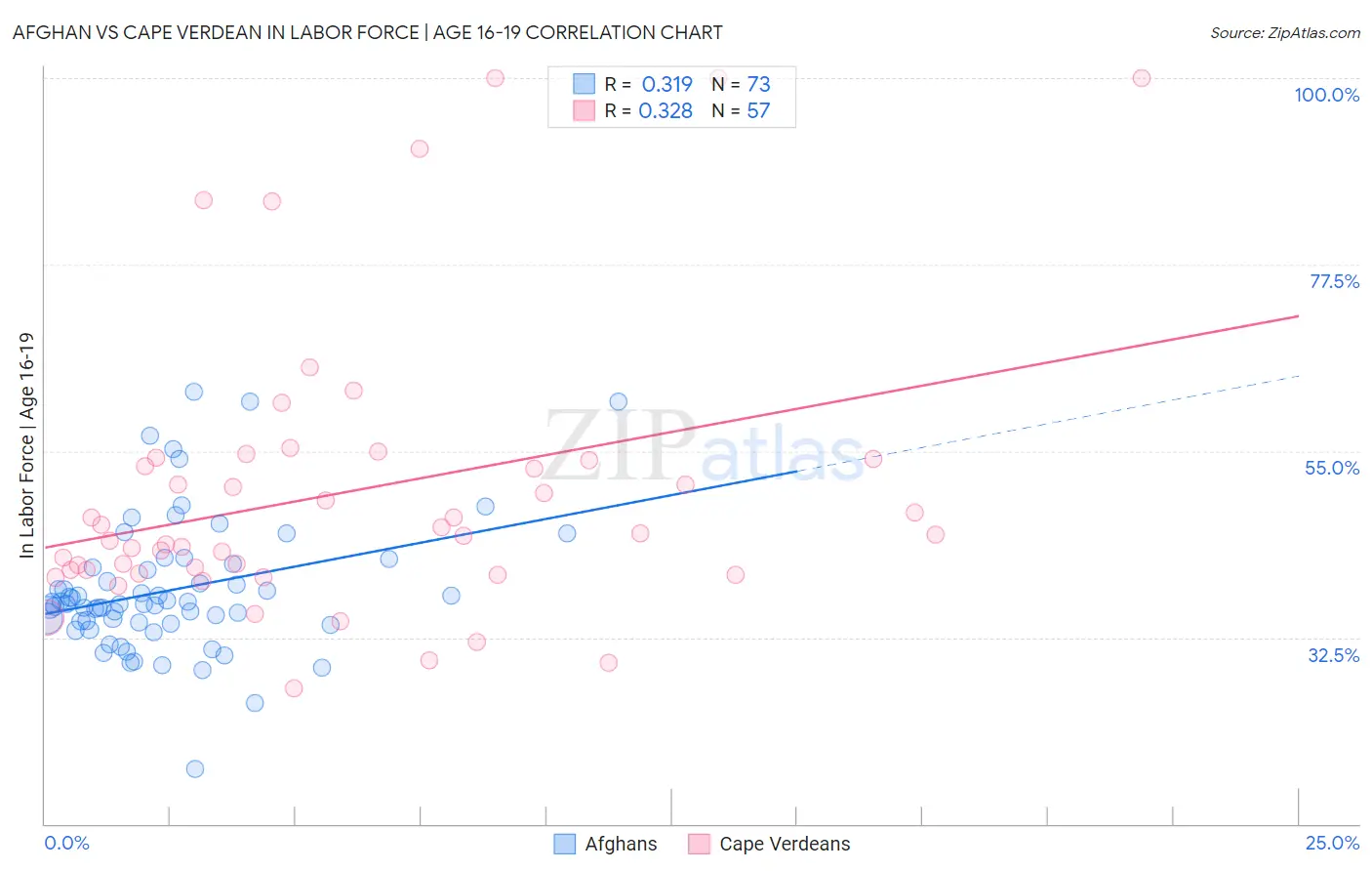 Afghan vs Cape Verdean In Labor Force | Age 16-19