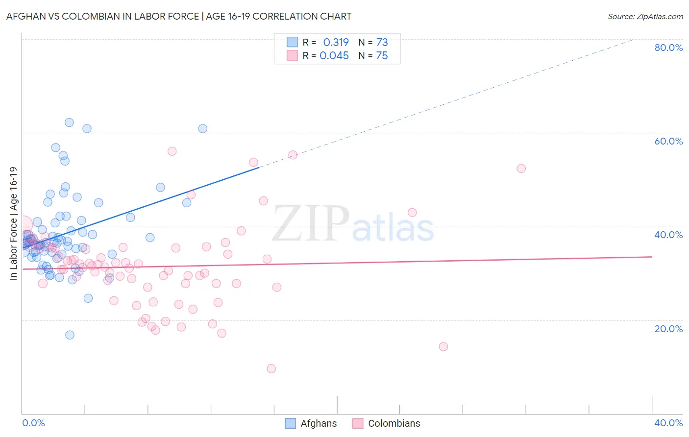 Afghan vs Colombian In Labor Force | Age 16-19